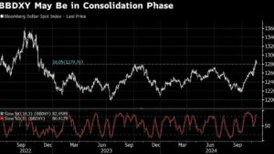 Read more about the article Dollar Gauge Retreats to 50% Fibonacci Retracement