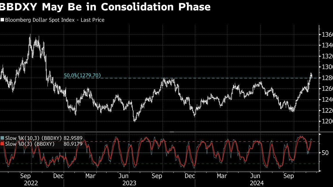 You are currently viewing Dollar Gauge Retreats to 50% Fibonacci Retracement