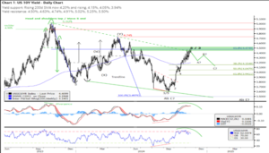 Read more about the article US10 year short term: Potential peak while < 4.45-4.50% area