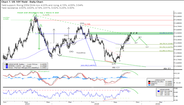 You are currently viewing US10 year short term: Potential peak while < 4.45-4.50% area