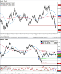 Read more about the article After breaking below the 1.05 handle, EUR is now testing a very important level at 1.0448 (2023 low)