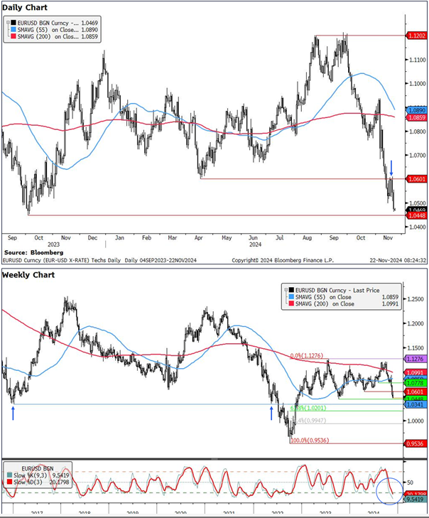 After breaking below the 1.05 handle, EUR is now testing a very important level at 1.0448 (2023 low)