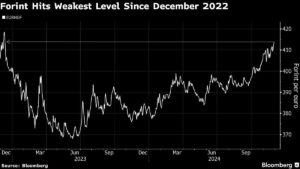 Read more about the article Forint Hits 2-Year Low Before Central Banker Change