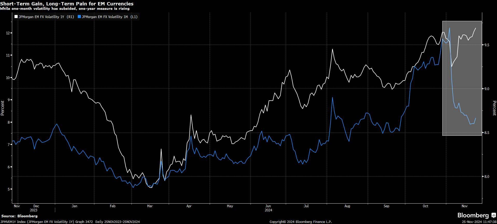 EM Currencies Face Challenges Despite Bessent Lift