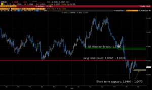 Read more about the article Spot trading – As EURUSD trades lower the market once again feels underweight