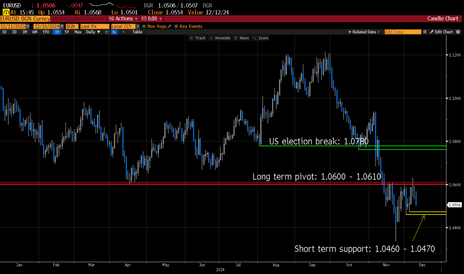 Spot trading – As EURUSD trades lower the market once again feels underweight