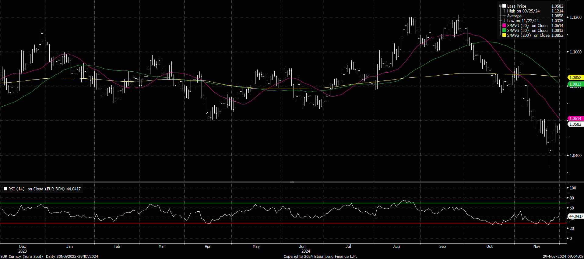 EURUSD rebound continues