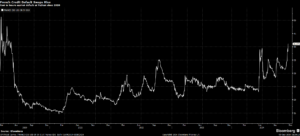 Read more about the article French 5yrs CDS rises