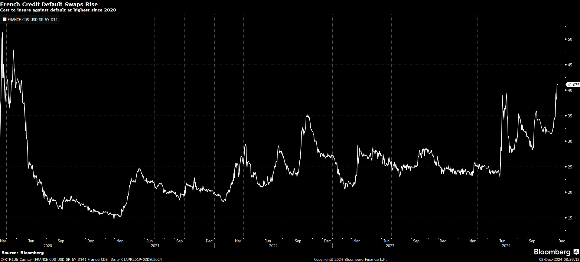 You are currently viewing French 5yrs CDS rises