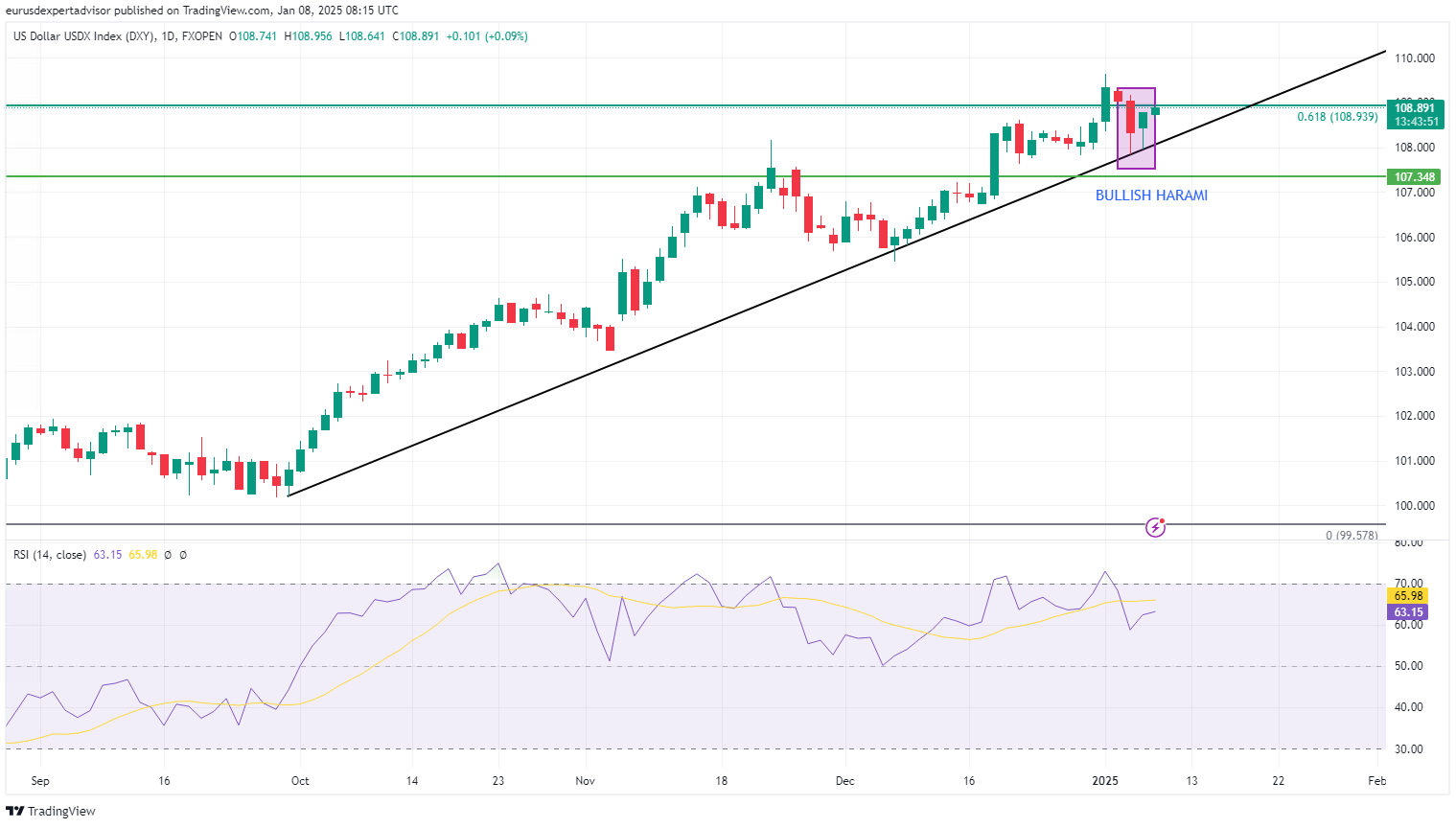 Read more about the article Dollar Gauge Completes Bullish Harami on the Daily