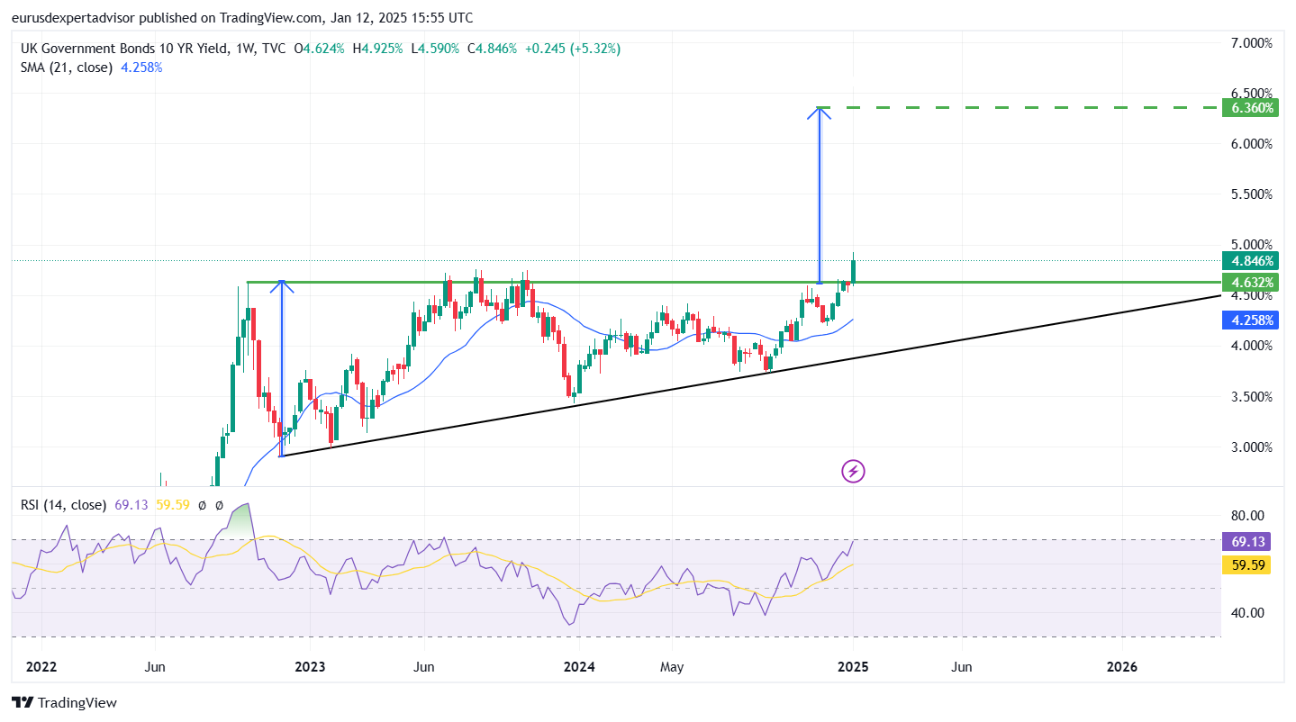 You are currently viewing UK 10 Year Yield – Technical Target of 6.36%!