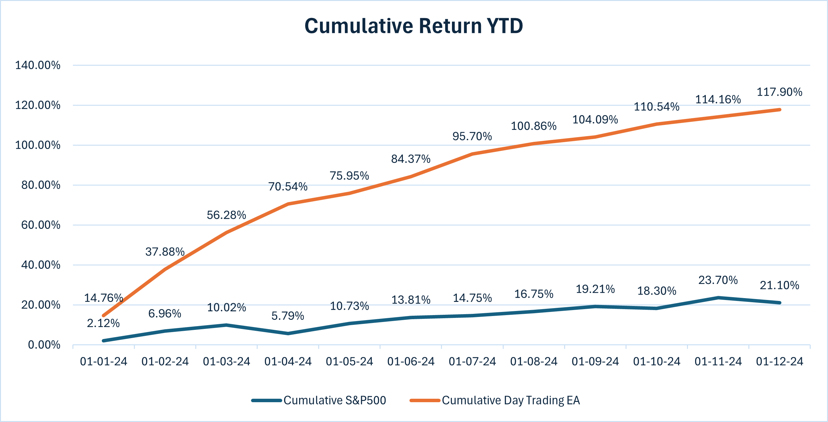 You are currently viewing December, Q4 and 2024 Performance Review