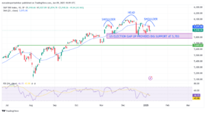 Read more about the article The 2024 election gap is big S&P500 support entering the new year