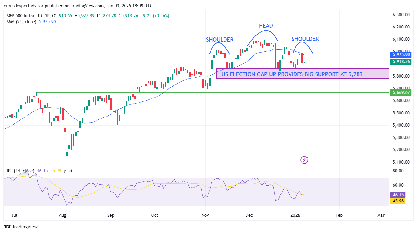 You are currently viewing The 2024 election gap is big S&P500 support entering the new year