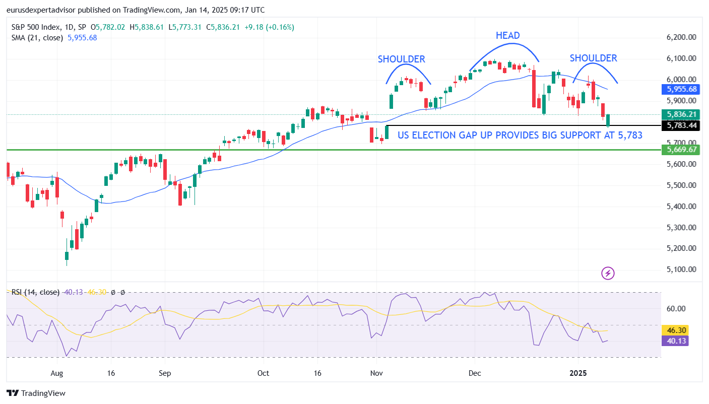 You are currently viewing US election gap up closed! 14/01/2025