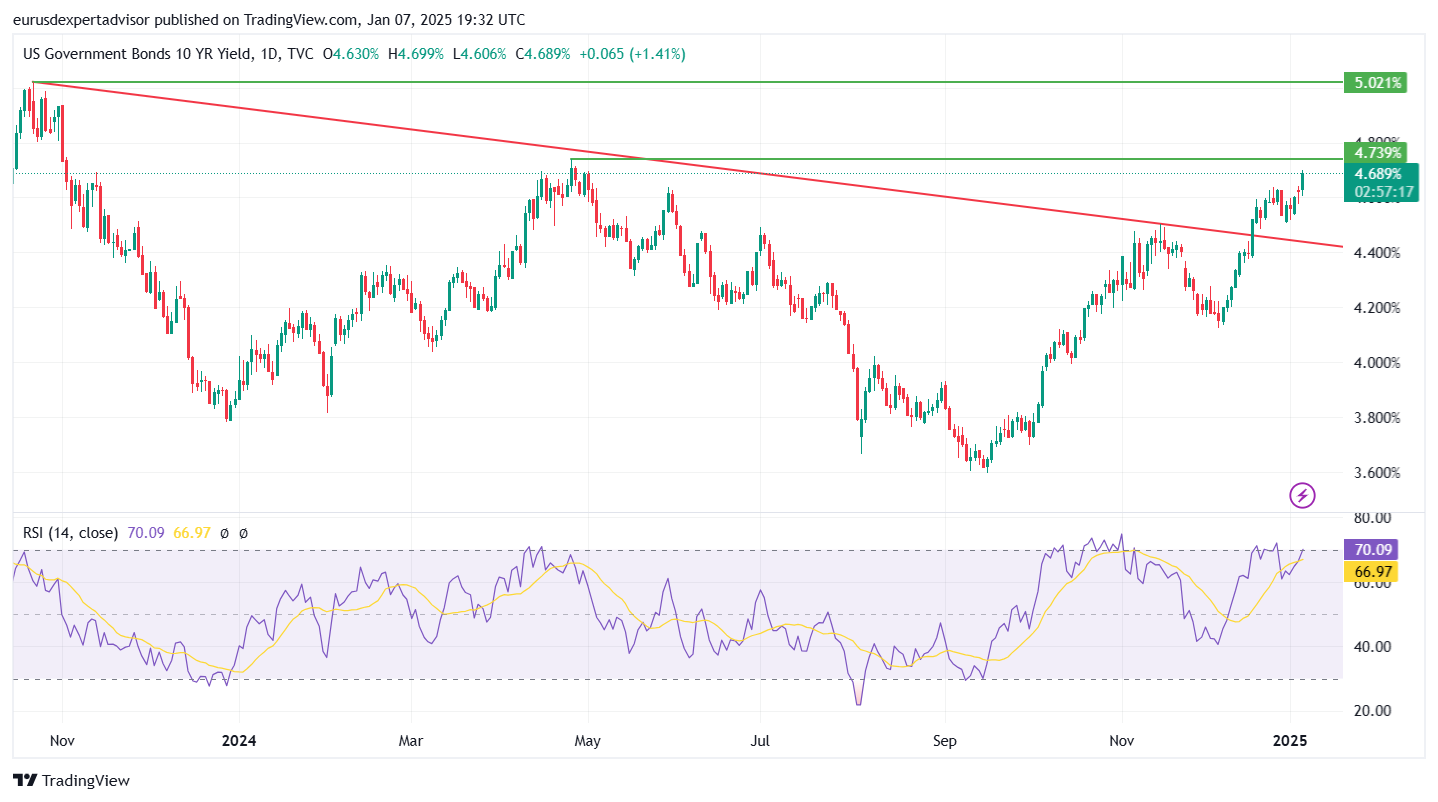 Read more about the article US 10yr Treasury Yield Weekly: 2023 highs in the cards (5.0187%)