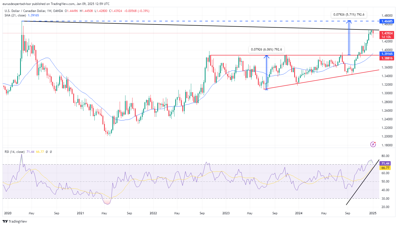 You are currently viewing USDCAD: Challenging long term resistance (Trendline)