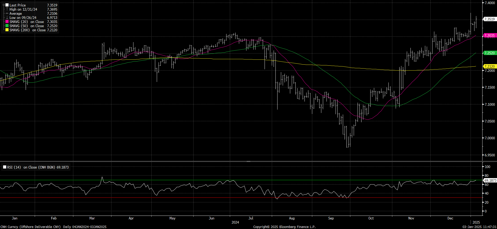 You are currently viewing Yuan Tumbling Below 7.30/Dollar Is Harbinger of Further Weakness