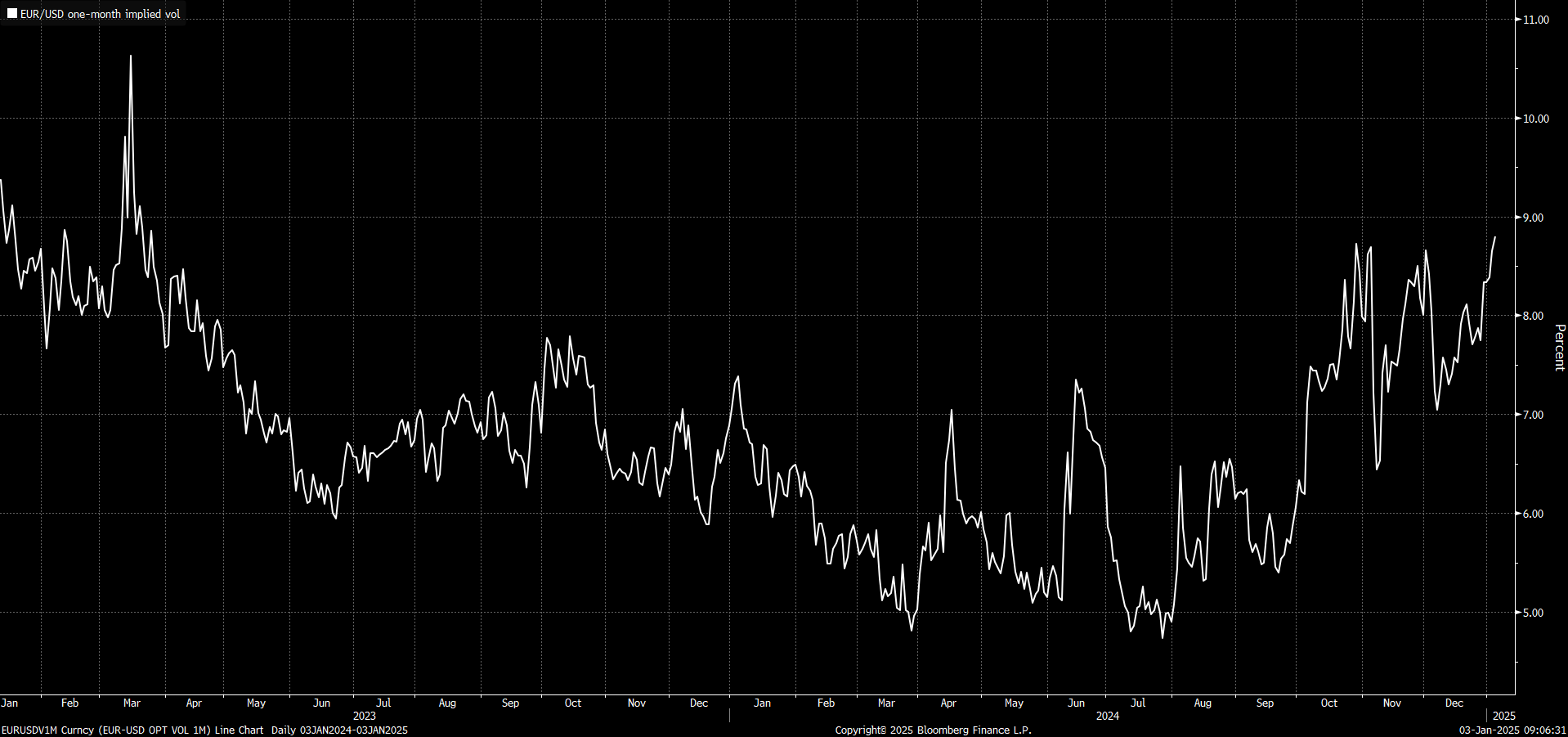 You are currently viewing EUR volatility break 2024 high