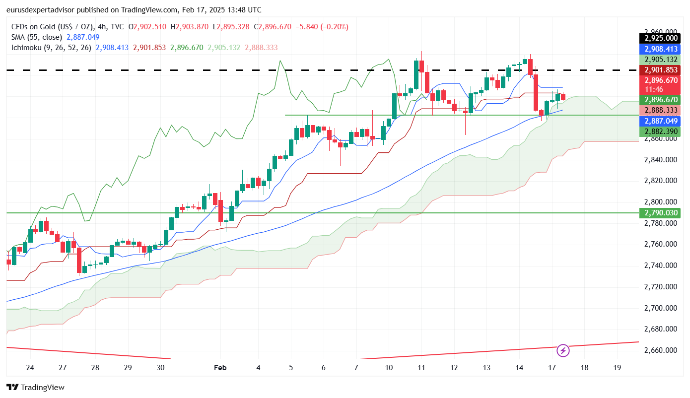 You are currently viewing Gold 4 hour chart – Ichimoku Cloud in play